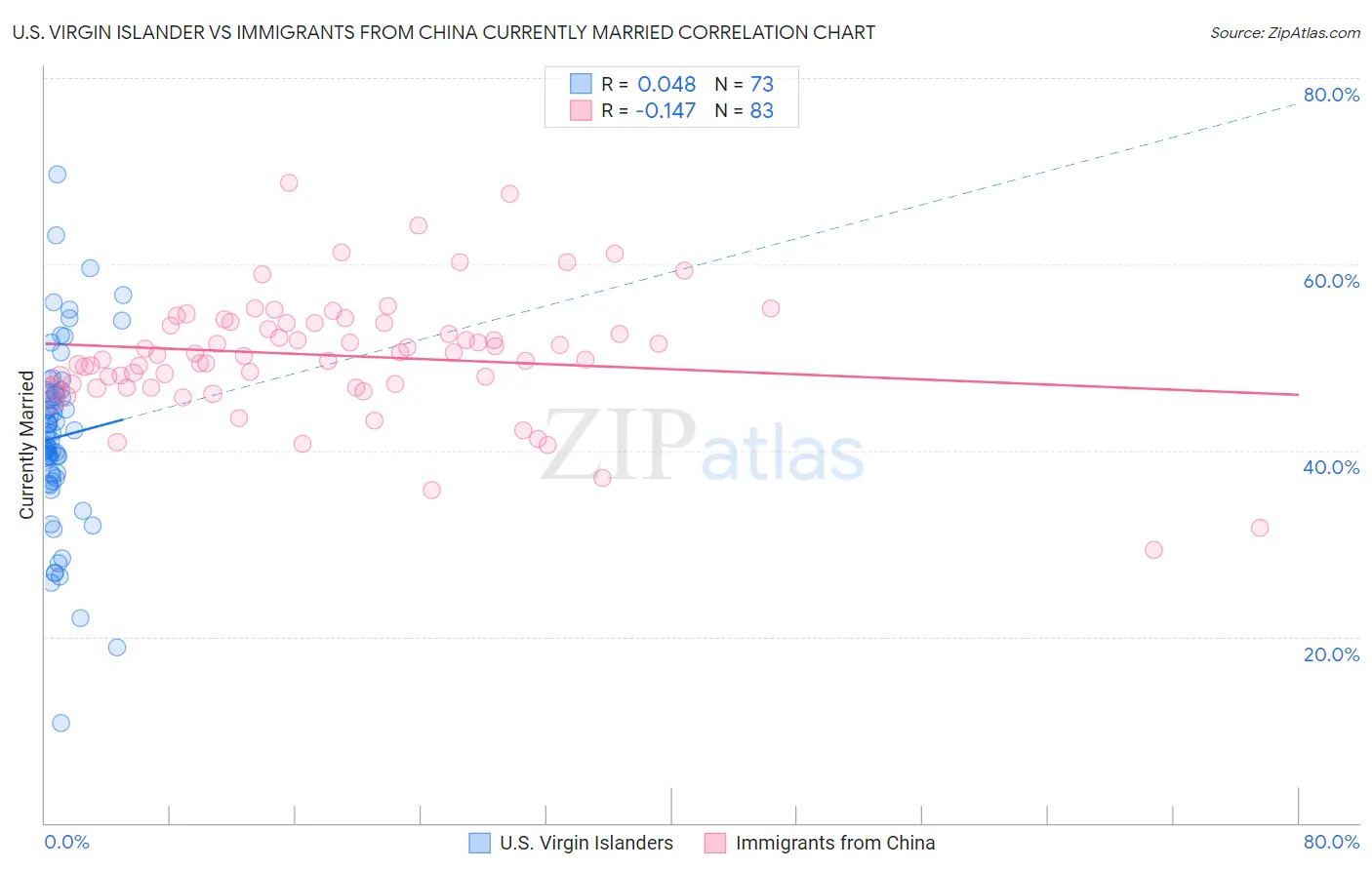 U.S. Virgin Islander vs Immigrants from China Currently Married