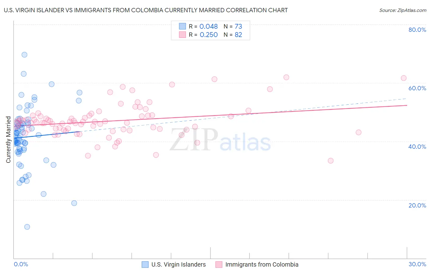 U.S. Virgin Islander vs Immigrants from Colombia Currently Married