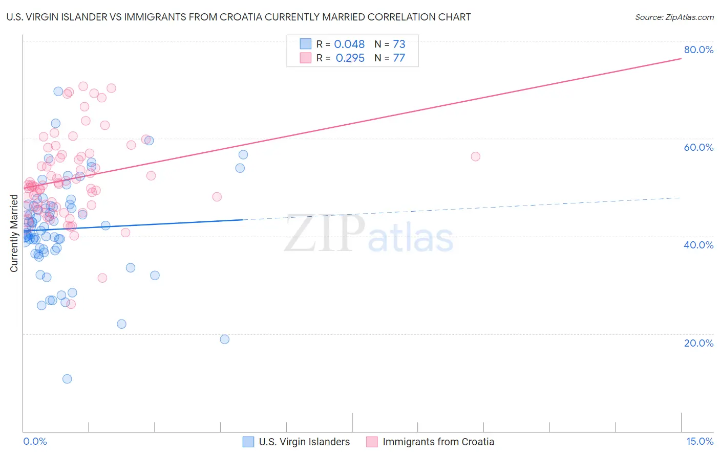 U.S. Virgin Islander vs Immigrants from Croatia Currently Married