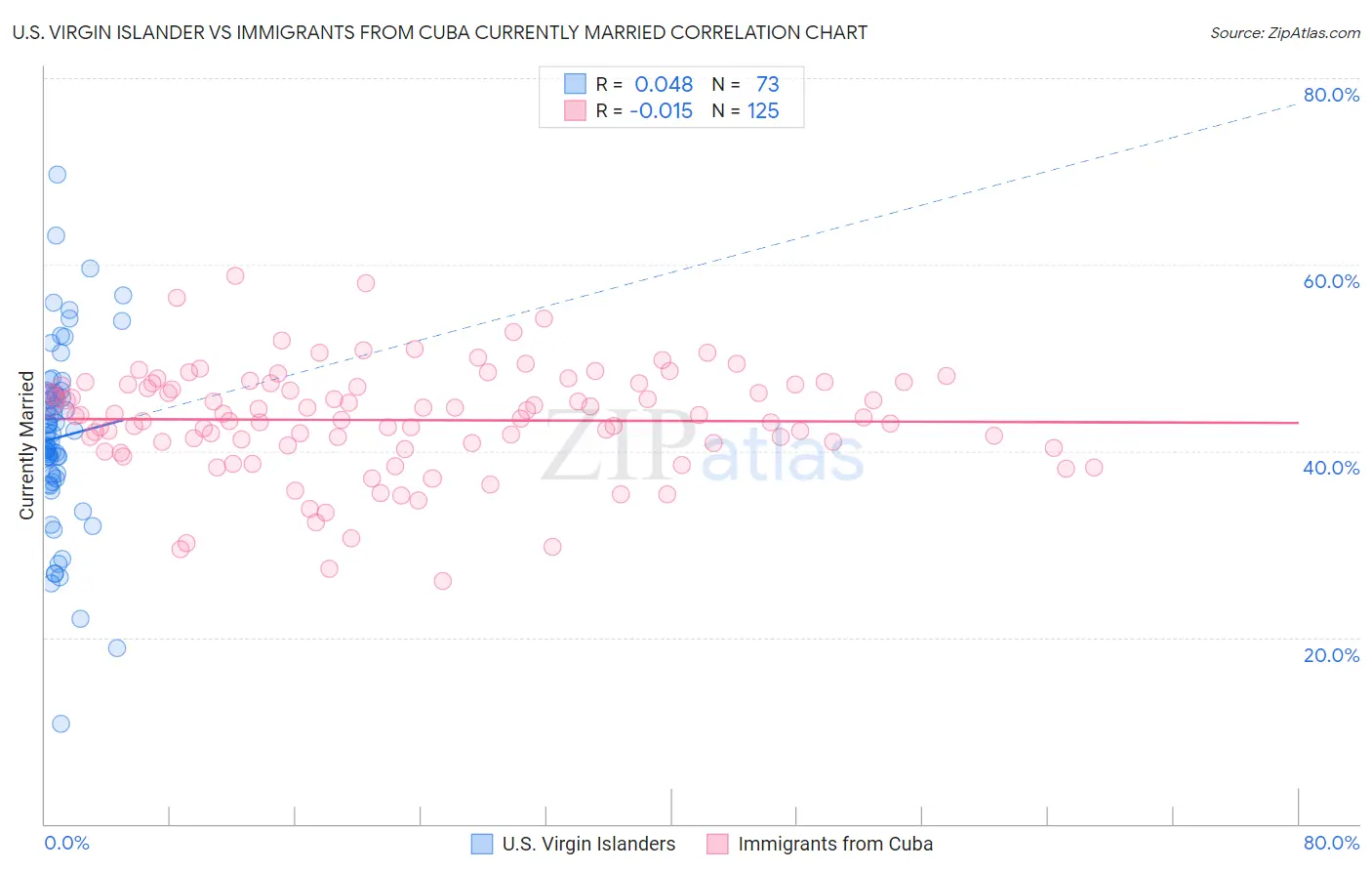 U.S. Virgin Islander vs Immigrants from Cuba Currently Married
