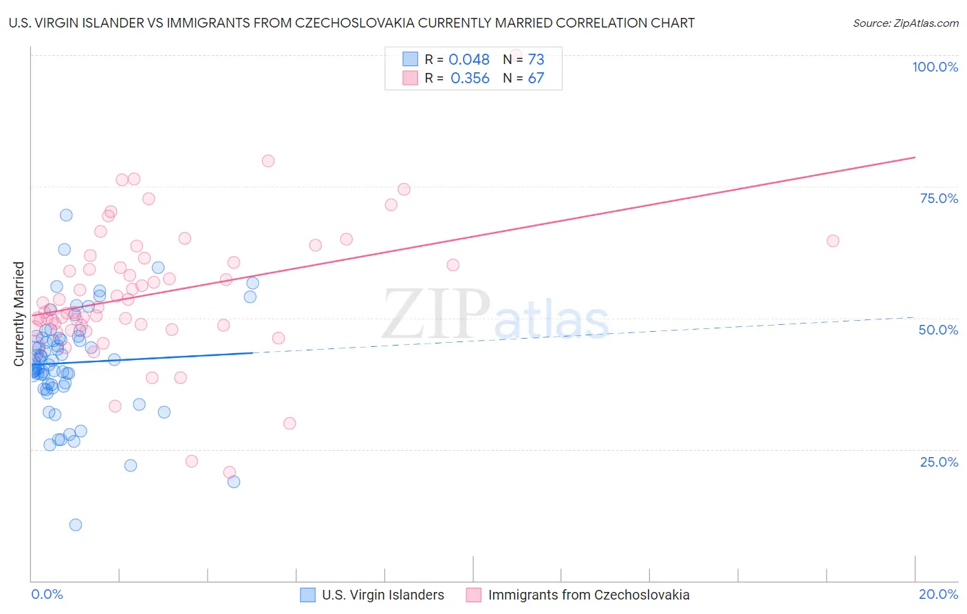 U.S. Virgin Islander vs Immigrants from Czechoslovakia Currently Married