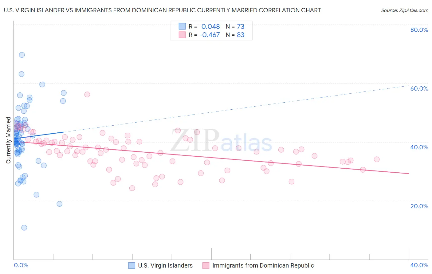 U.S. Virgin Islander vs Immigrants from Dominican Republic Currently Married