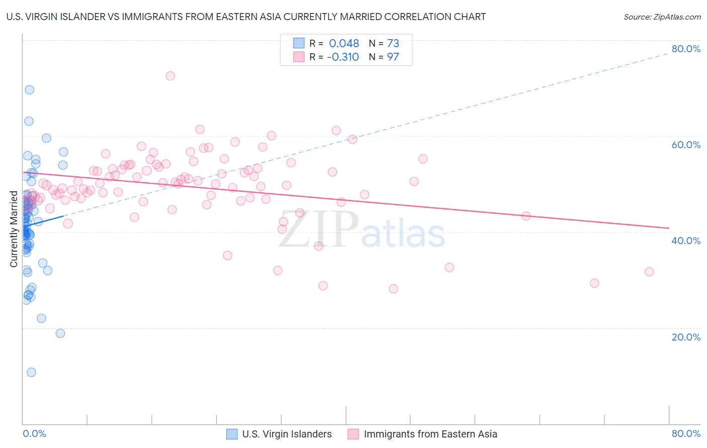 U.S. Virgin Islander vs Immigrants from Eastern Asia Currently Married