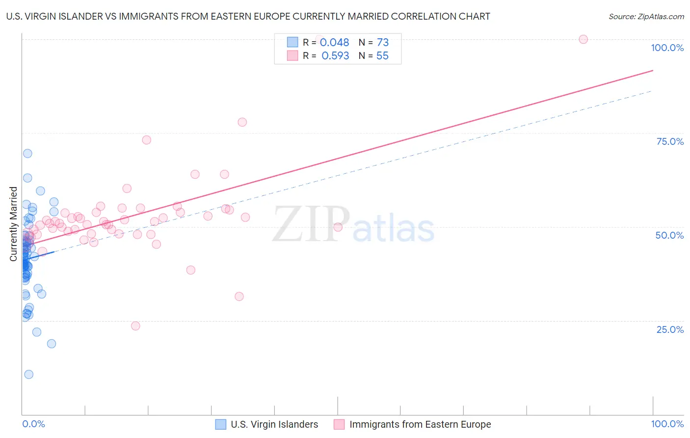 U.S. Virgin Islander vs Immigrants from Eastern Europe Currently Married