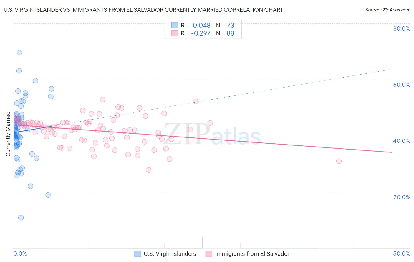 U.S. Virgin Islander vs Immigrants from El Salvador Currently Married