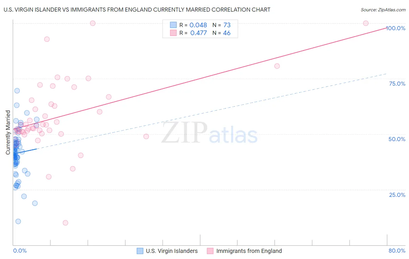 U.S. Virgin Islander vs Immigrants from England Currently Married