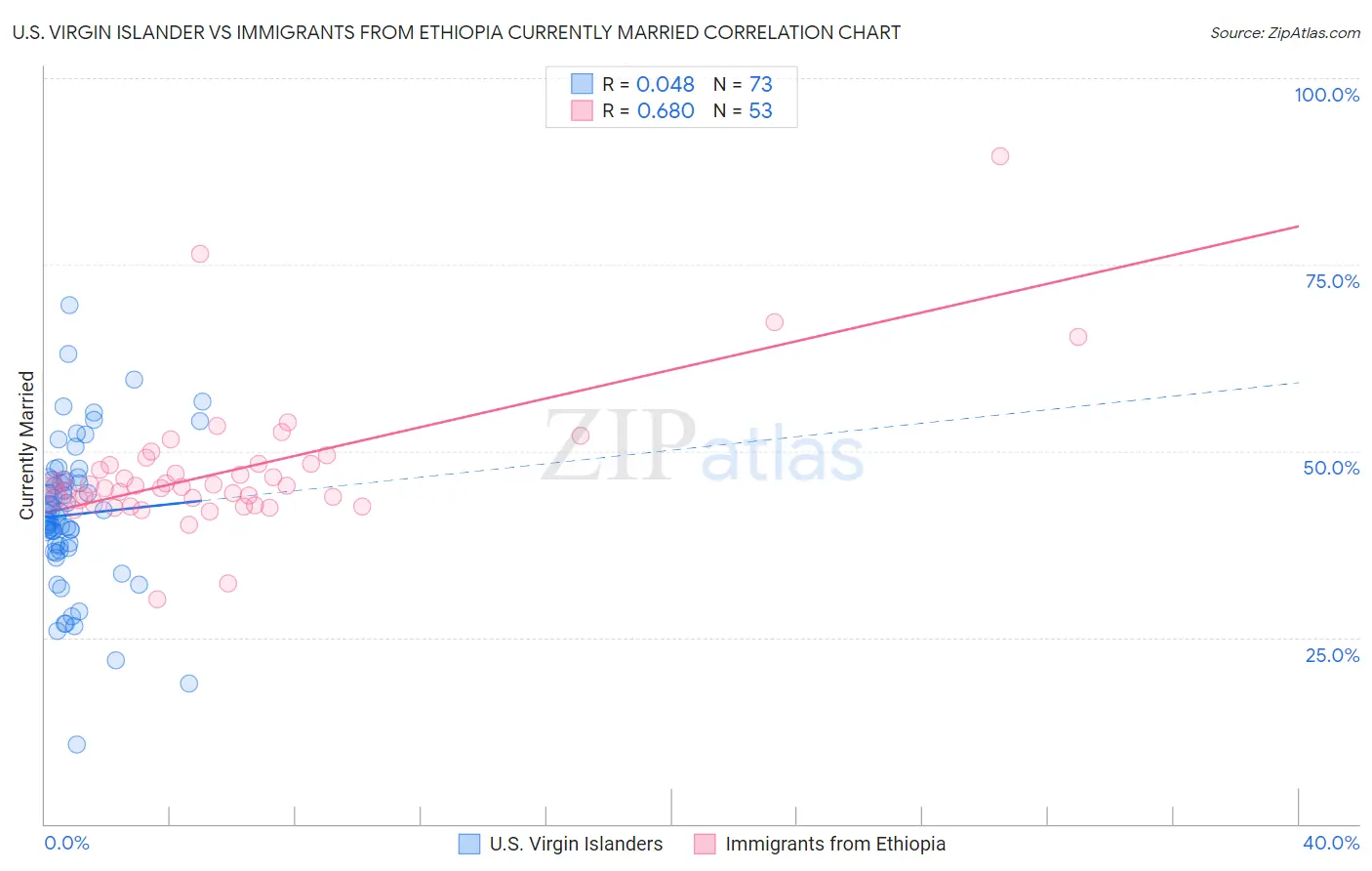 U.S. Virgin Islander vs Immigrants from Ethiopia Currently Married