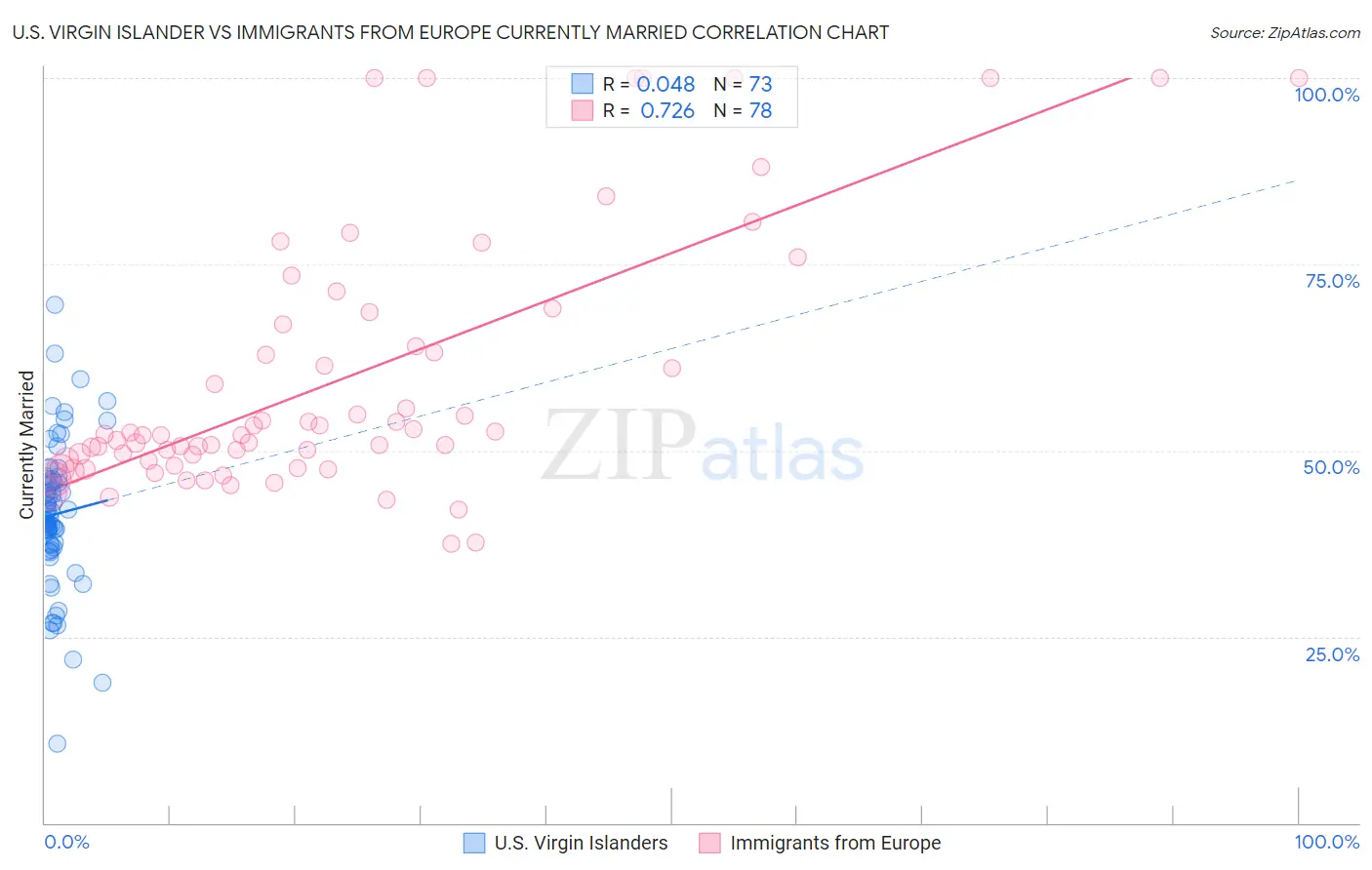 U.S. Virgin Islander vs Immigrants from Europe Currently Married
