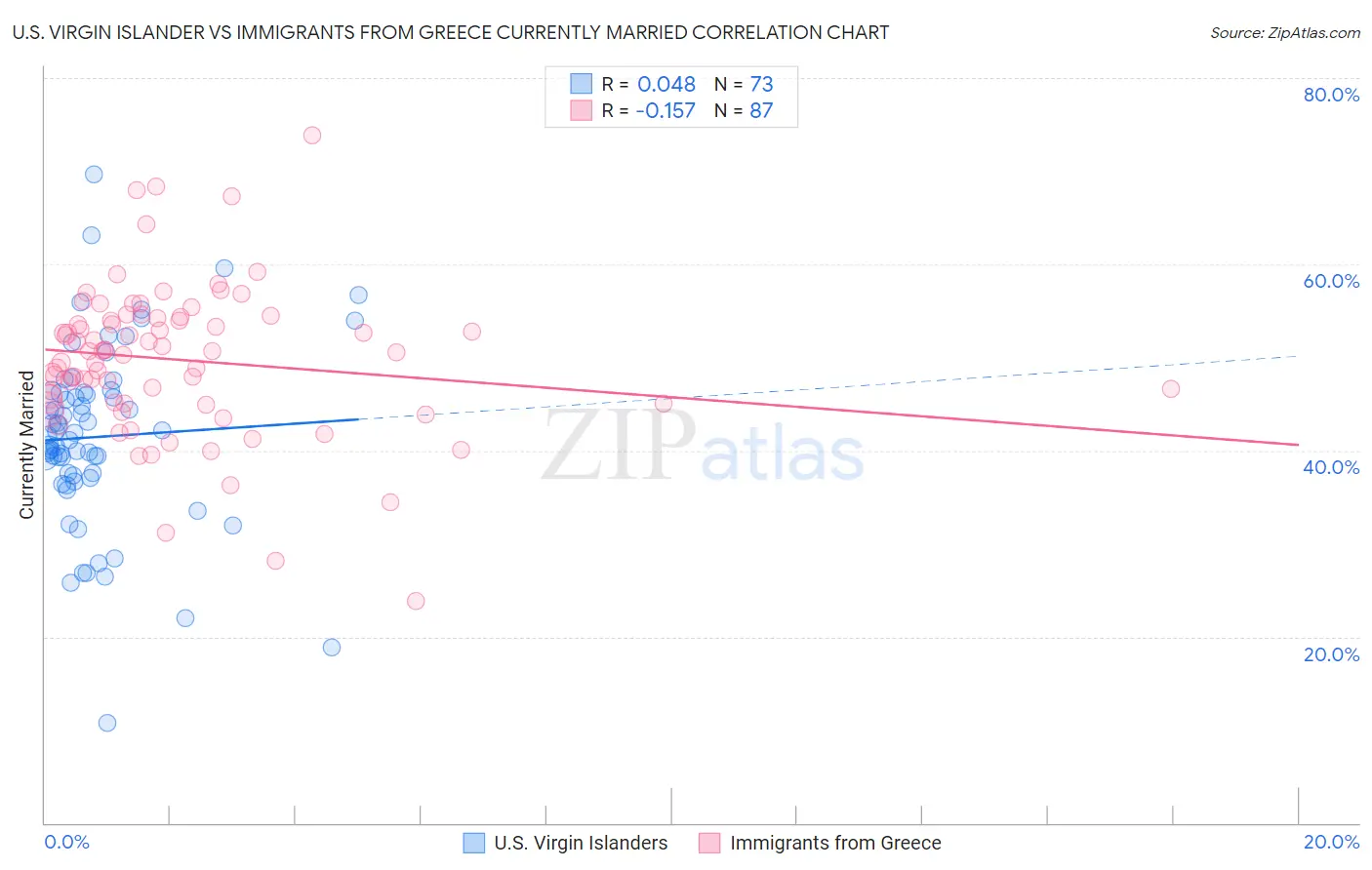 U.S. Virgin Islander vs Immigrants from Greece Currently Married