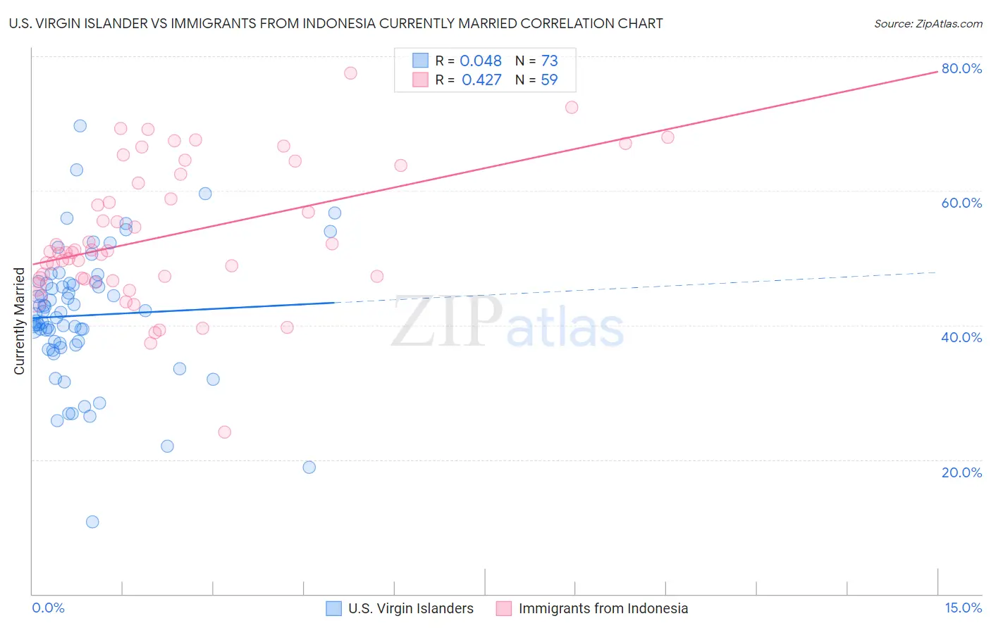 U.S. Virgin Islander vs Immigrants from Indonesia Currently Married