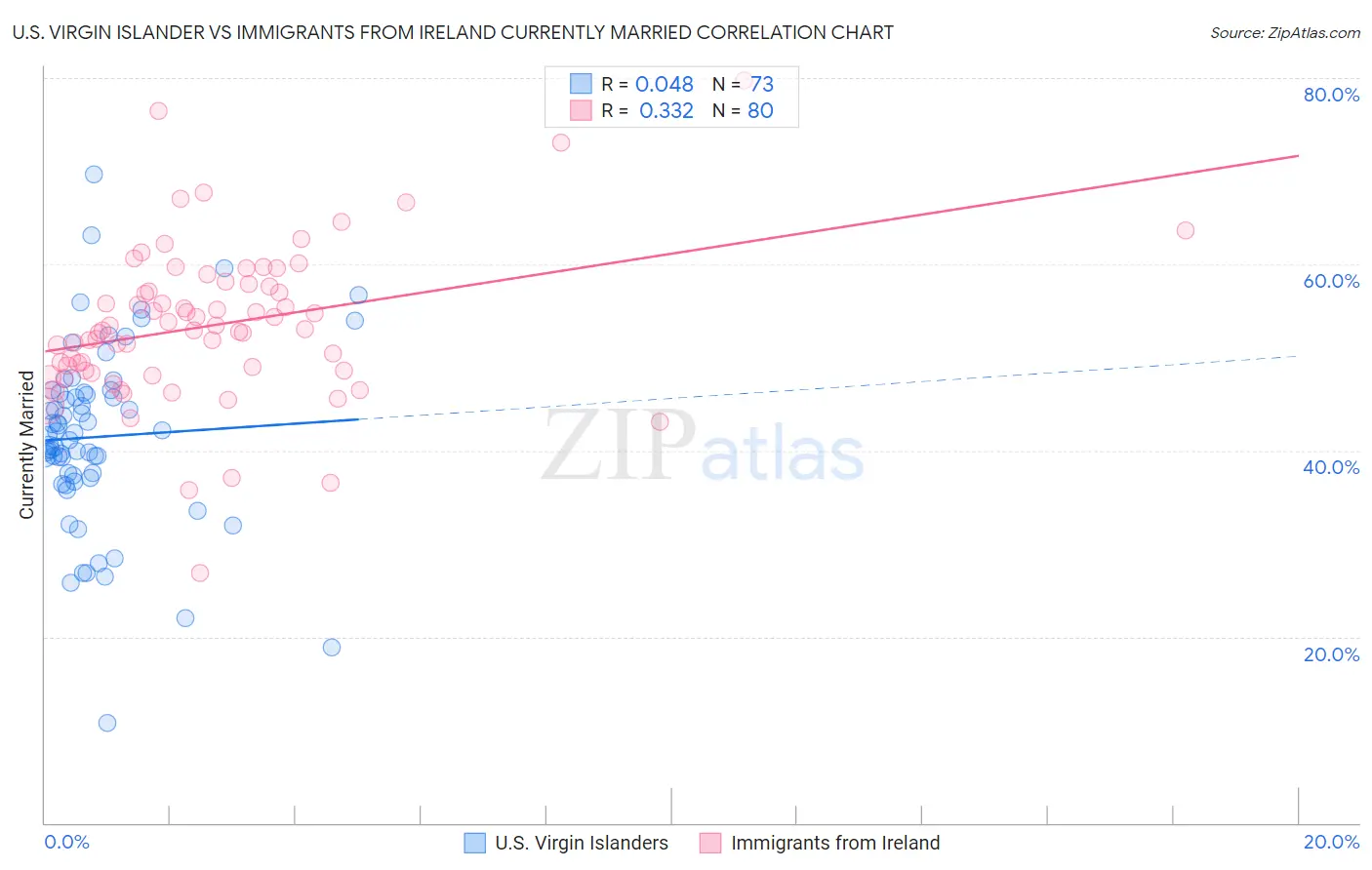 U.S. Virgin Islander vs Immigrants from Ireland Currently Married