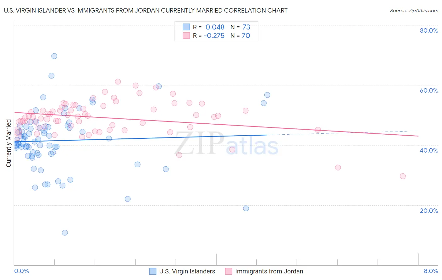 U.S. Virgin Islander vs Immigrants from Jordan Currently Married