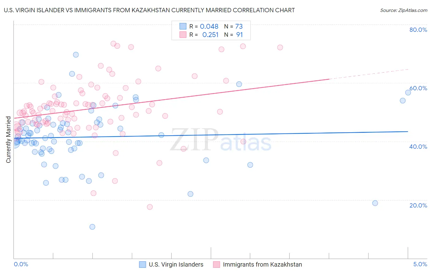 U.S. Virgin Islander vs Immigrants from Kazakhstan Currently Married