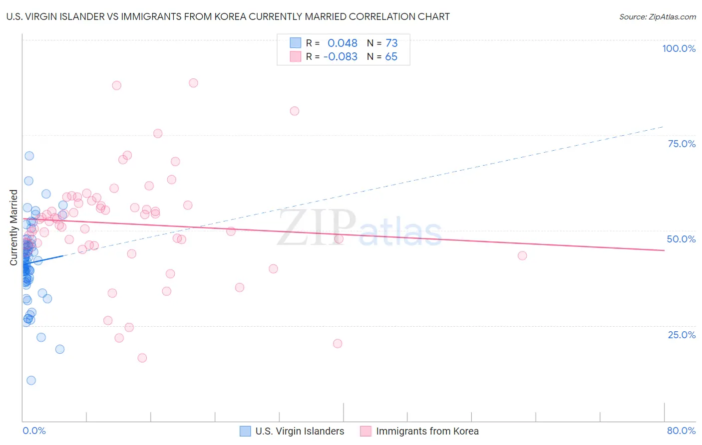 U.S. Virgin Islander vs Immigrants from Korea Currently Married