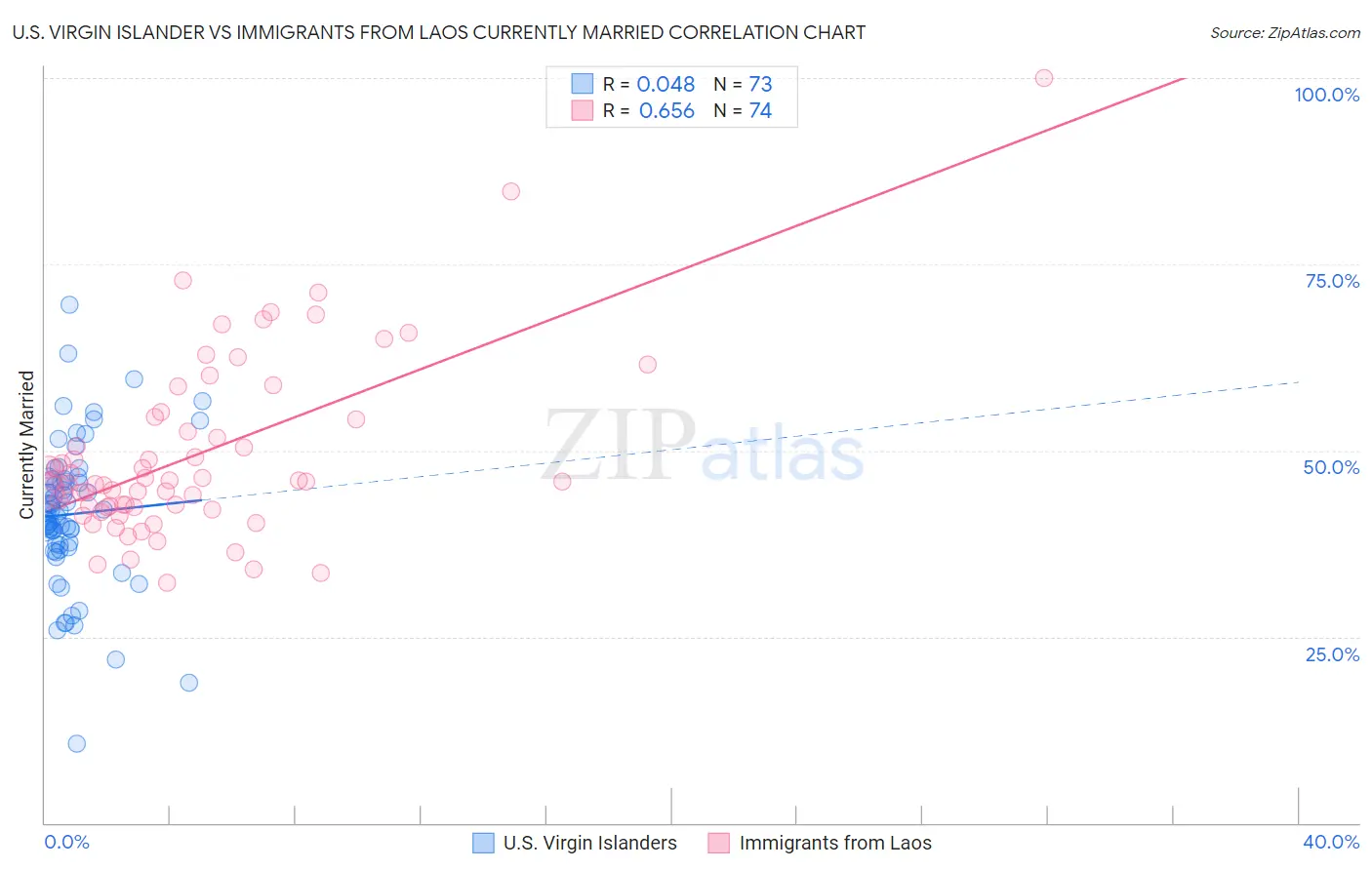 U.S. Virgin Islander vs Immigrants from Laos Currently Married