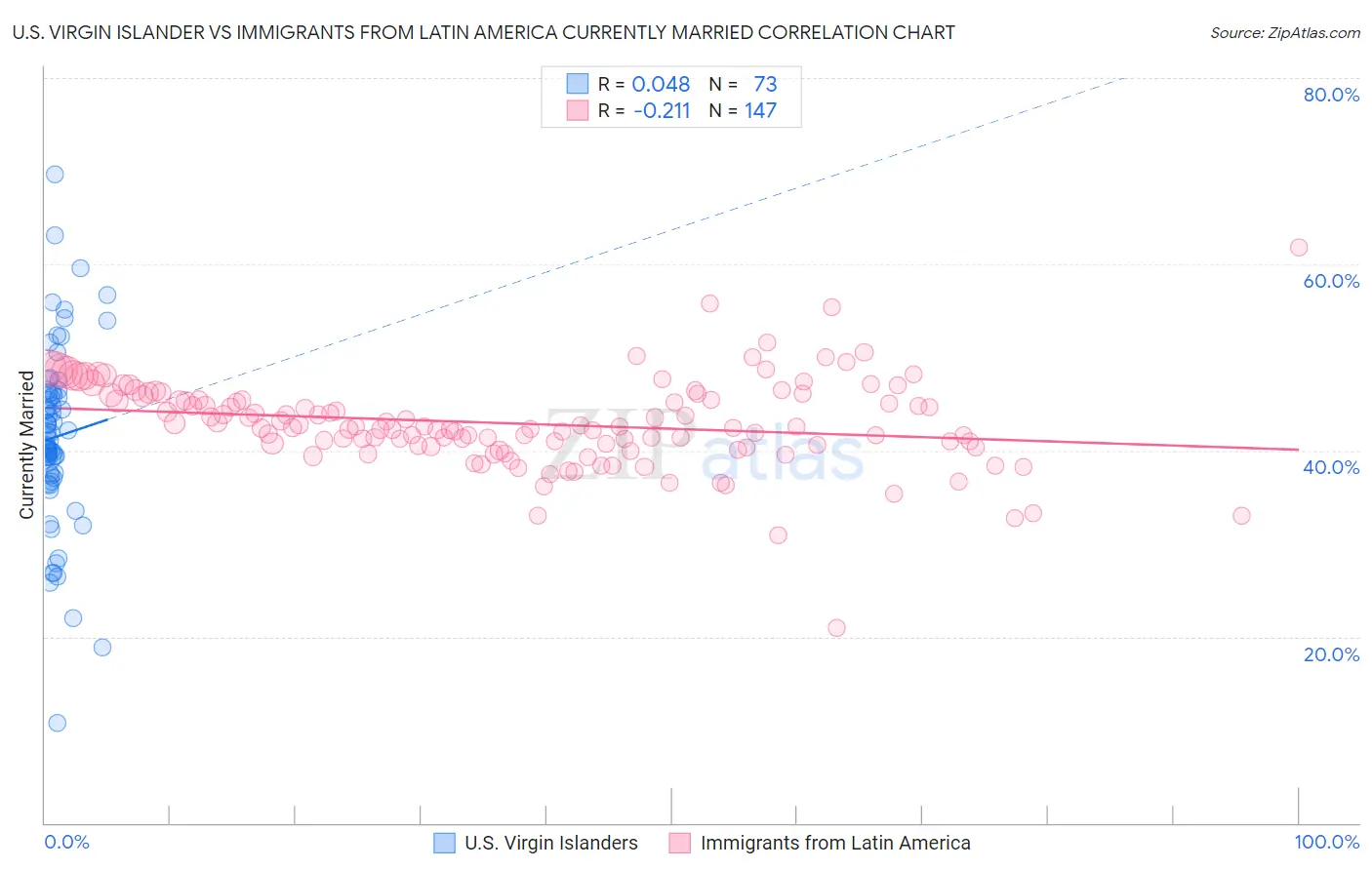 U.S. Virgin Islander vs Immigrants from Latin America Currently Married