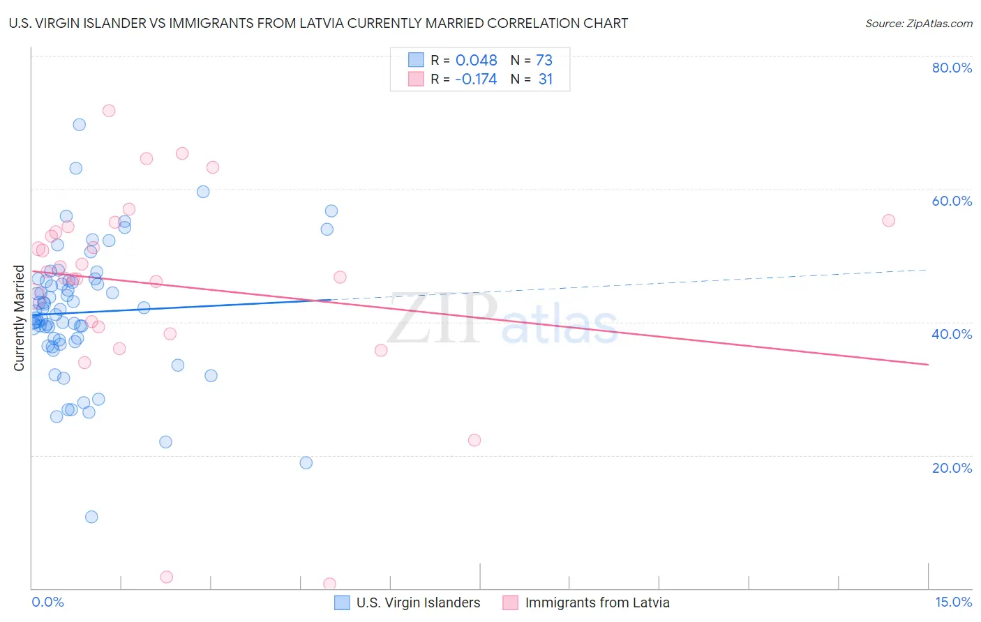 U.S. Virgin Islander vs Immigrants from Latvia Currently Married