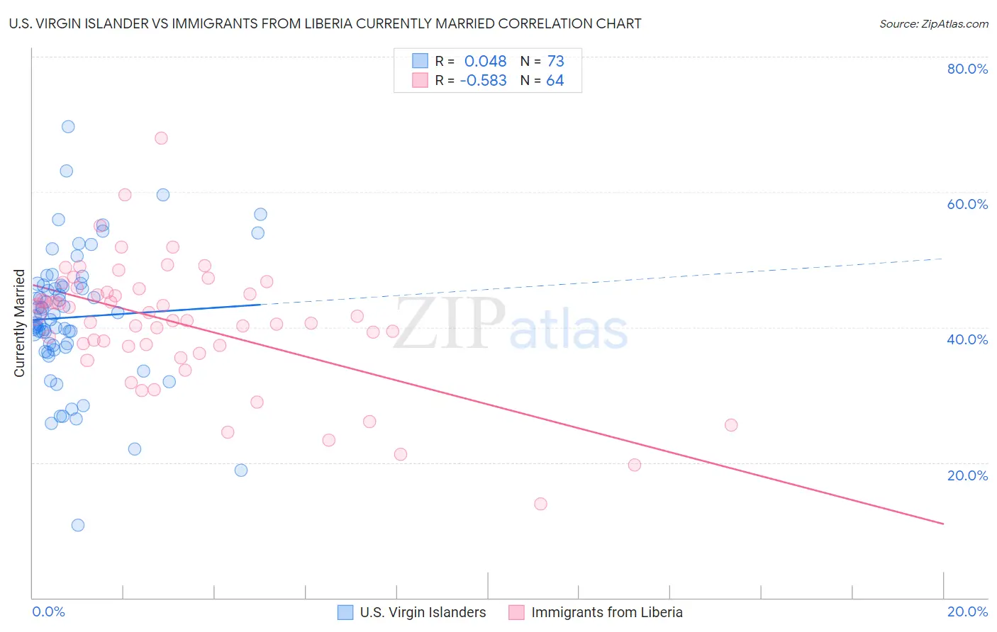 U.S. Virgin Islander vs Immigrants from Liberia Currently Married