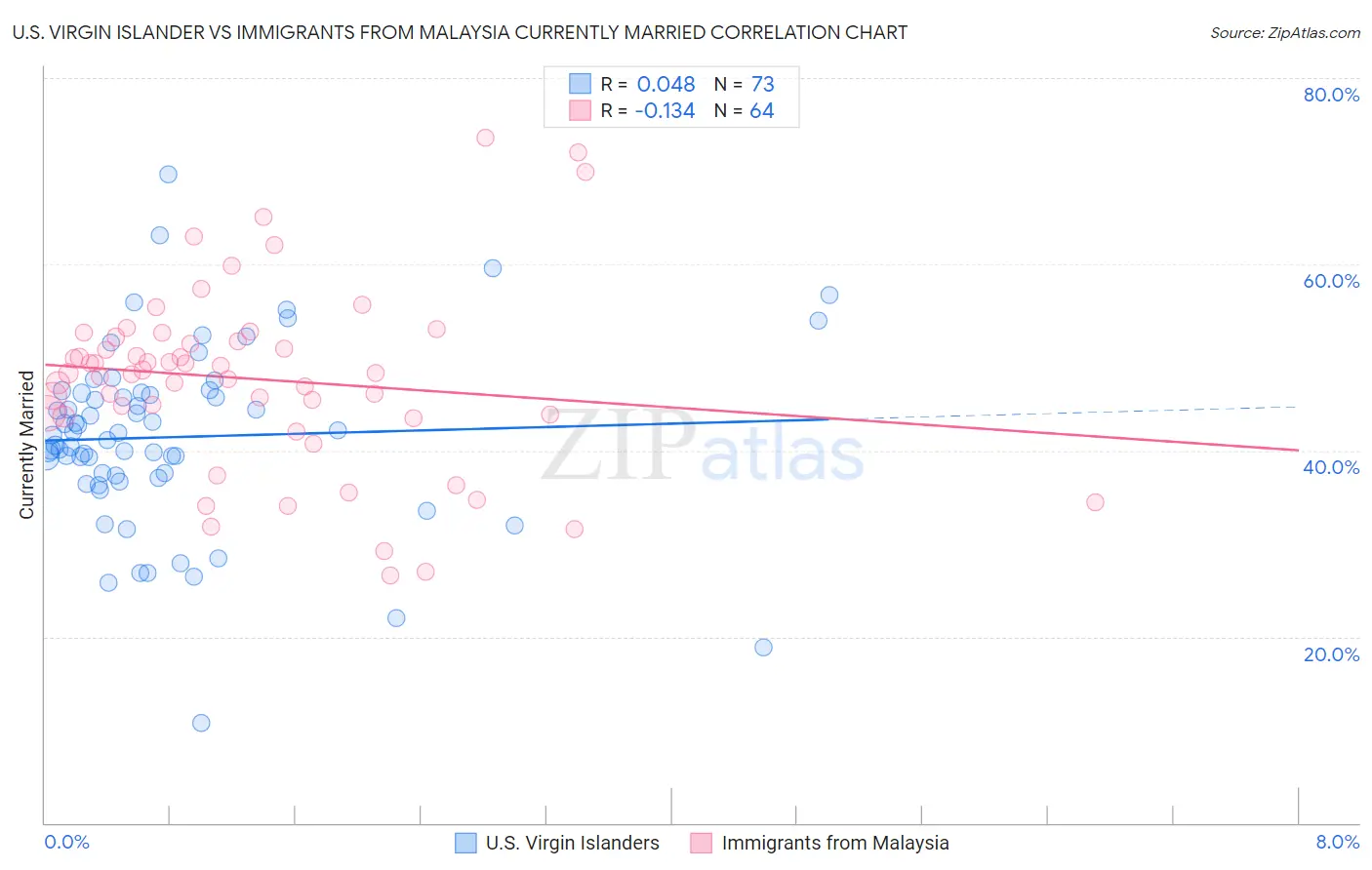 U.S. Virgin Islander vs Immigrants from Malaysia Currently Married