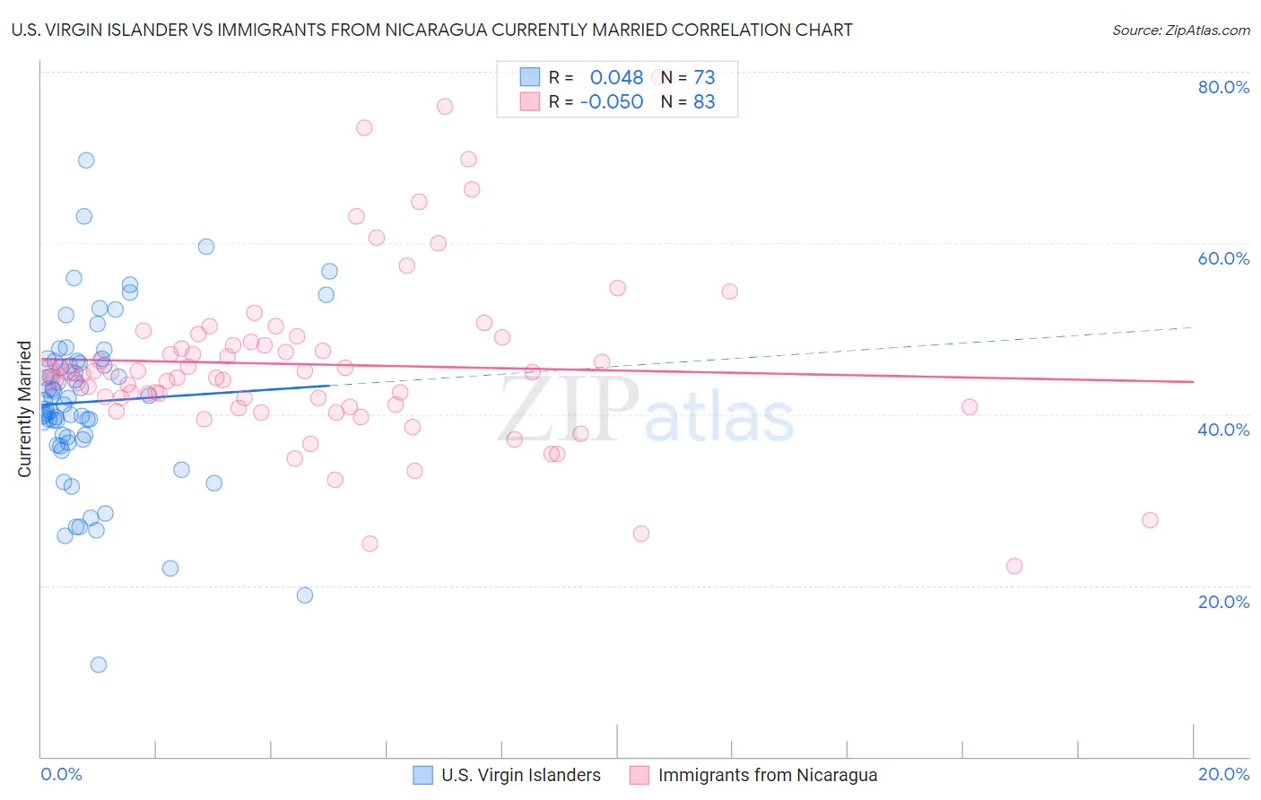 U.S. Virgin Islander vs Immigrants from Nicaragua Currently Married