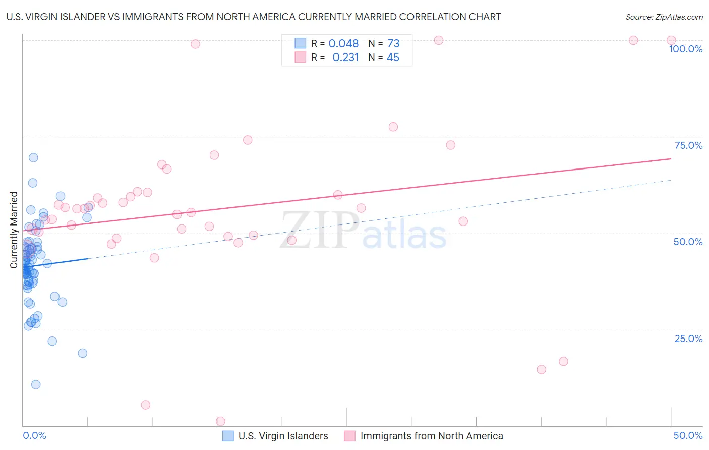 U.S. Virgin Islander vs Immigrants from North America Currently Married