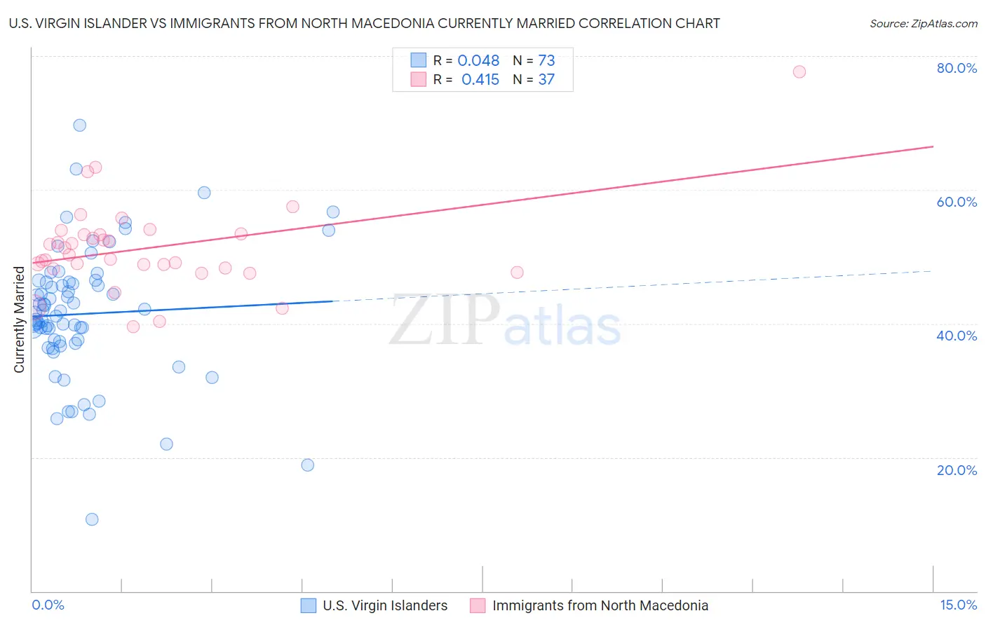 U.S. Virgin Islander vs Immigrants from North Macedonia Currently Married