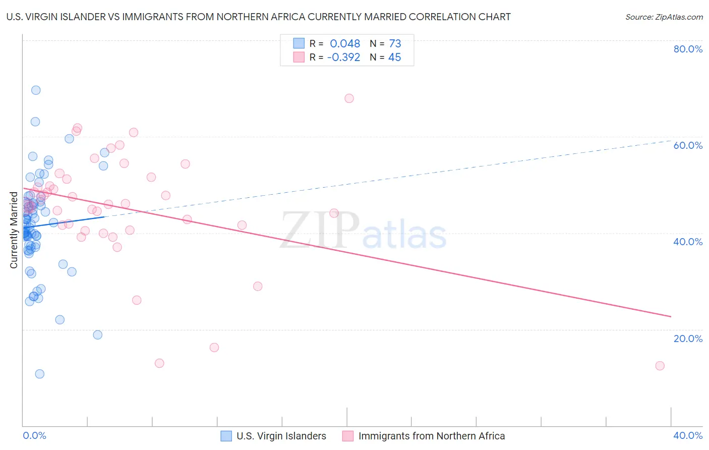 U.S. Virgin Islander vs Immigrants from Northern Africa Currently Married