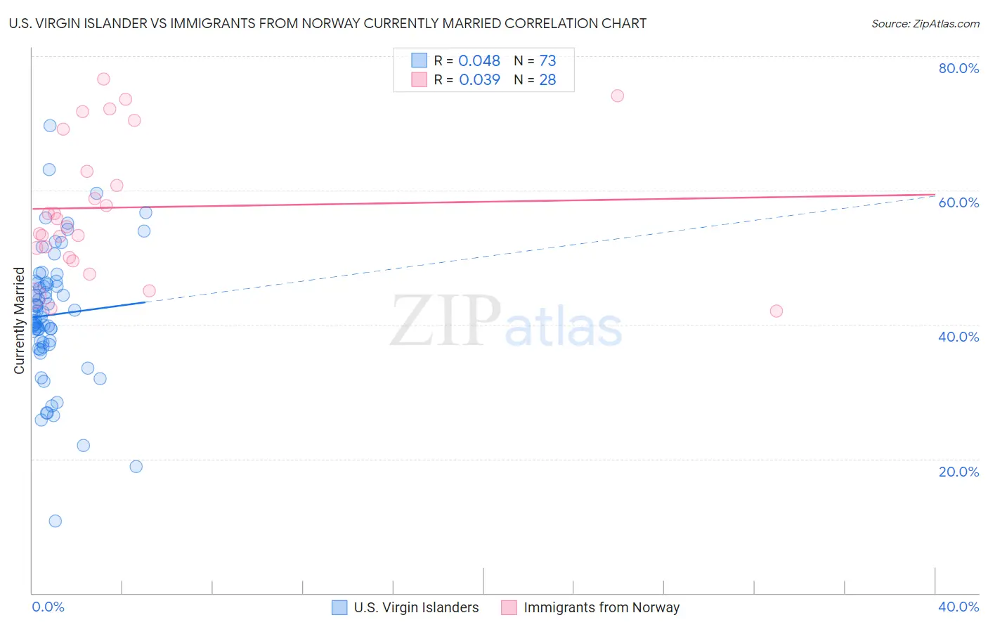 U.S. Virgin Islander vs Immigrants from Norway Currently Married