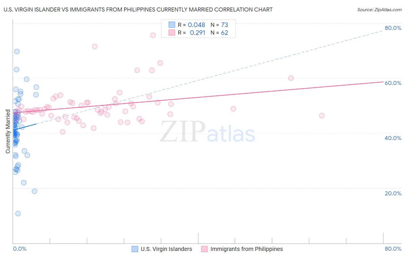 U.S. Virgin Islander vs Immigrants from Philippines Currently Married