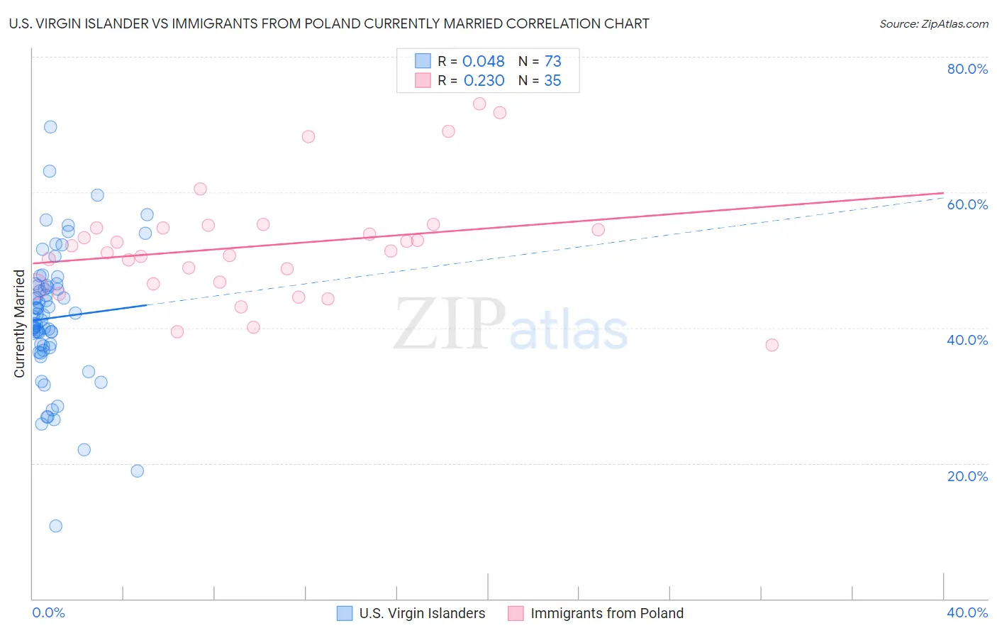 U.S. Virgin Islander vs Immigrants from Poland Currently Married