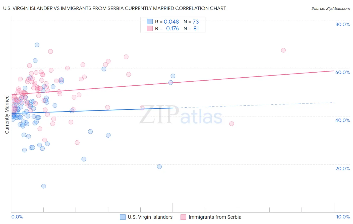 U.S. Virgin Islander vs Immigrants from Serbia Currently Married