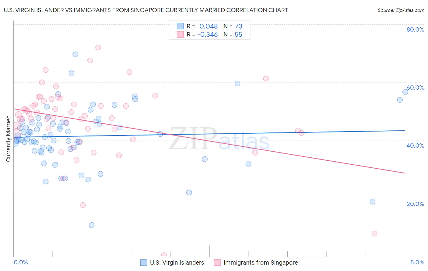 U.S. Virgin Islander vs Immigrants from Singapore Currently Married