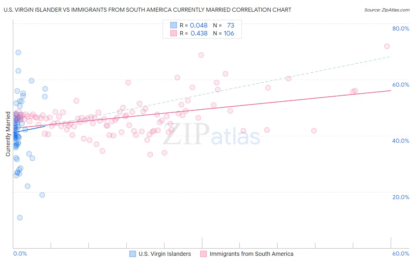 U.S. Virgin Islander vs Immigrants from South America Currently Married