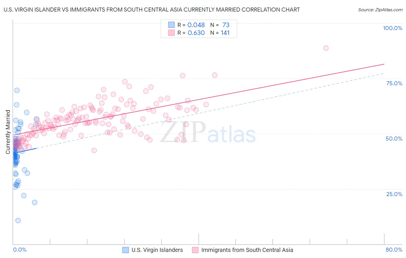 U.S. Virgin Islander vs Immigrants from South Central Asia Currently Married