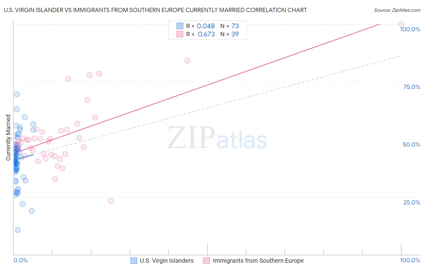 U.S. Virgin Islander vs Immigrants from Southern Europe Currently Married