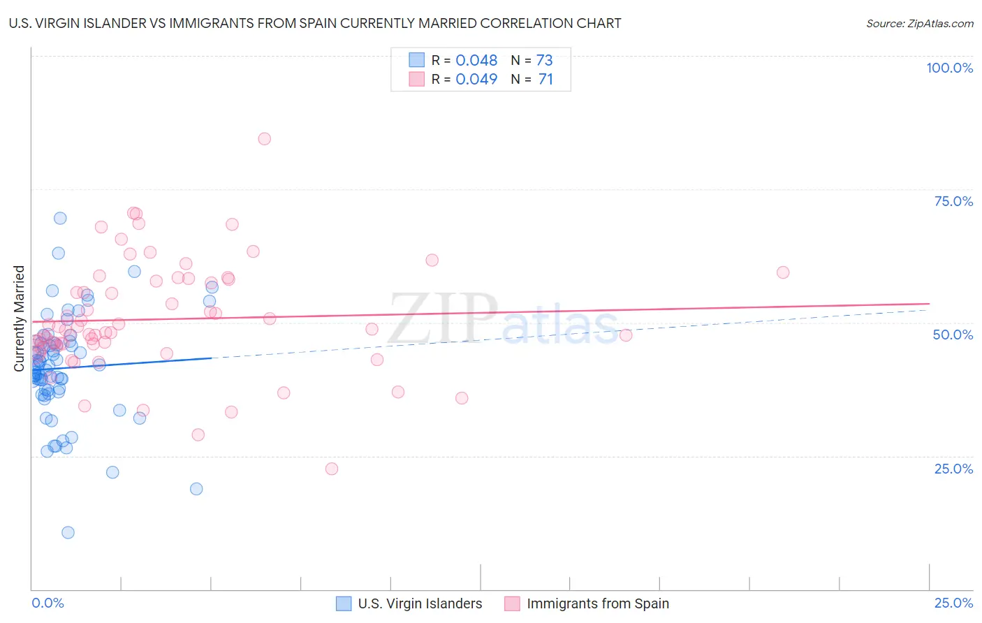 U.S. Virgin Islander vs Immigrants from Spain Currently Married