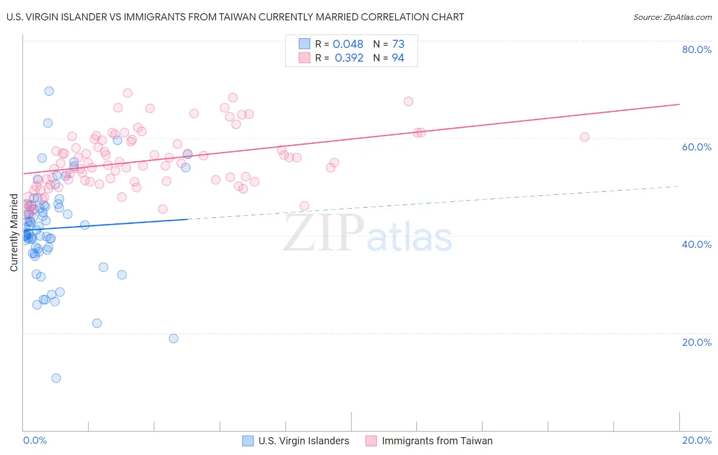 U.S. Virgin Islander vs Immigrants from Taiwan Currently Married