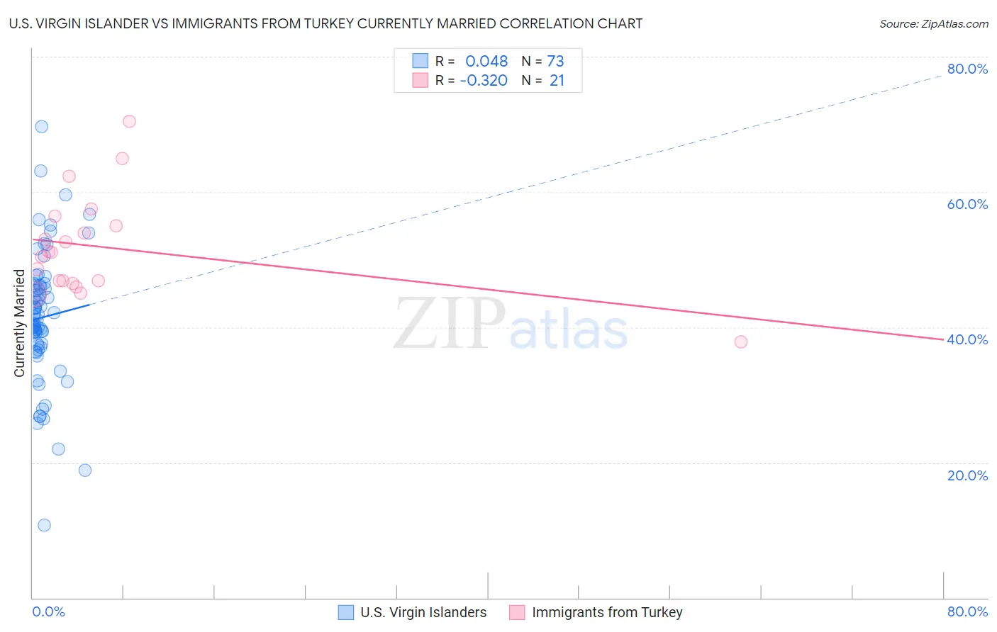 U.S. Virgin Islander vs Immigrants from Turkey Currently Married