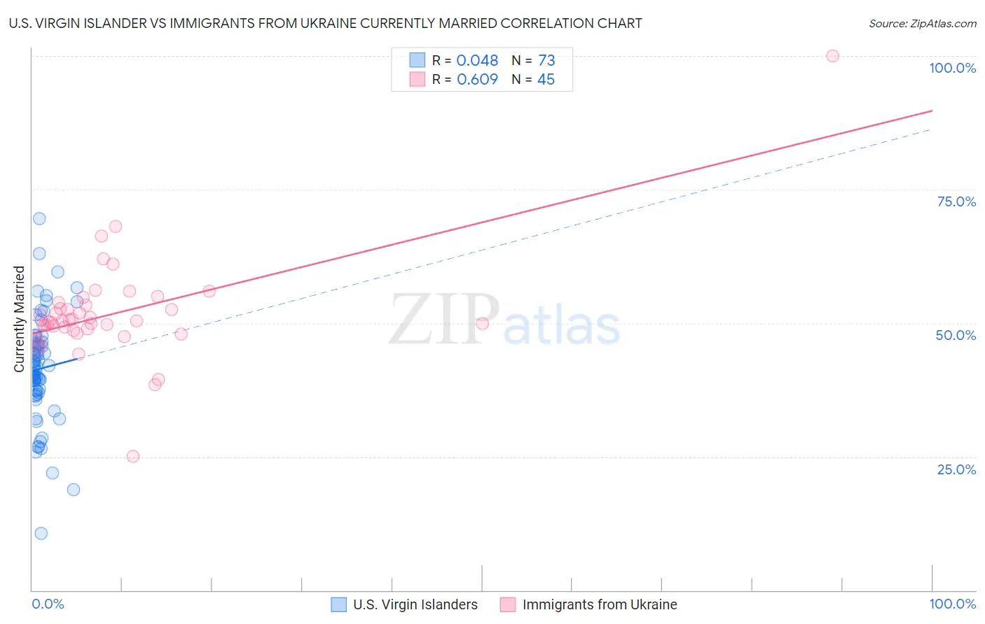 U.S. Virgin Islander vs Immigrants from Ukraine Currently Married