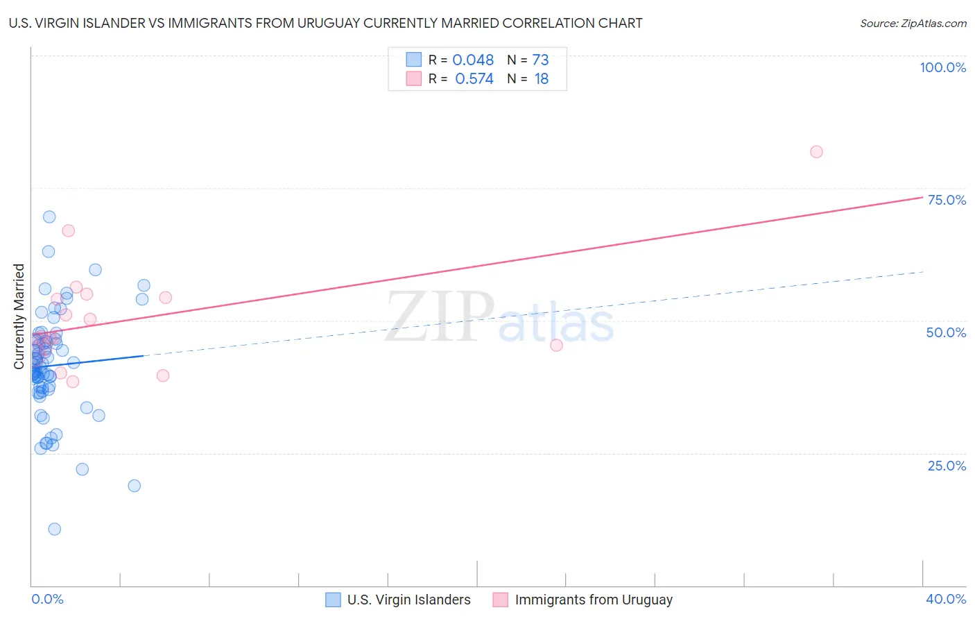 U.S. Virgin Islander vs Immigrants from Uruguay Currently Married