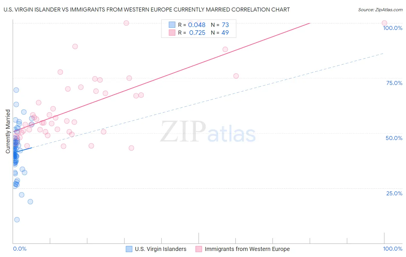 U.S. Virgin Islander vs Immigrants from Western Europe Currently Married