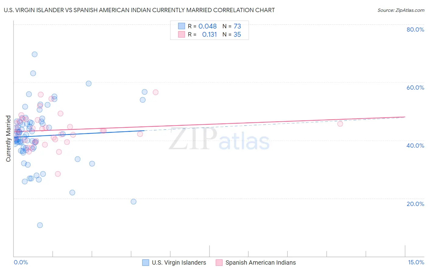 U.S. Virgin Islander vs Spanish American Indian Currently Married