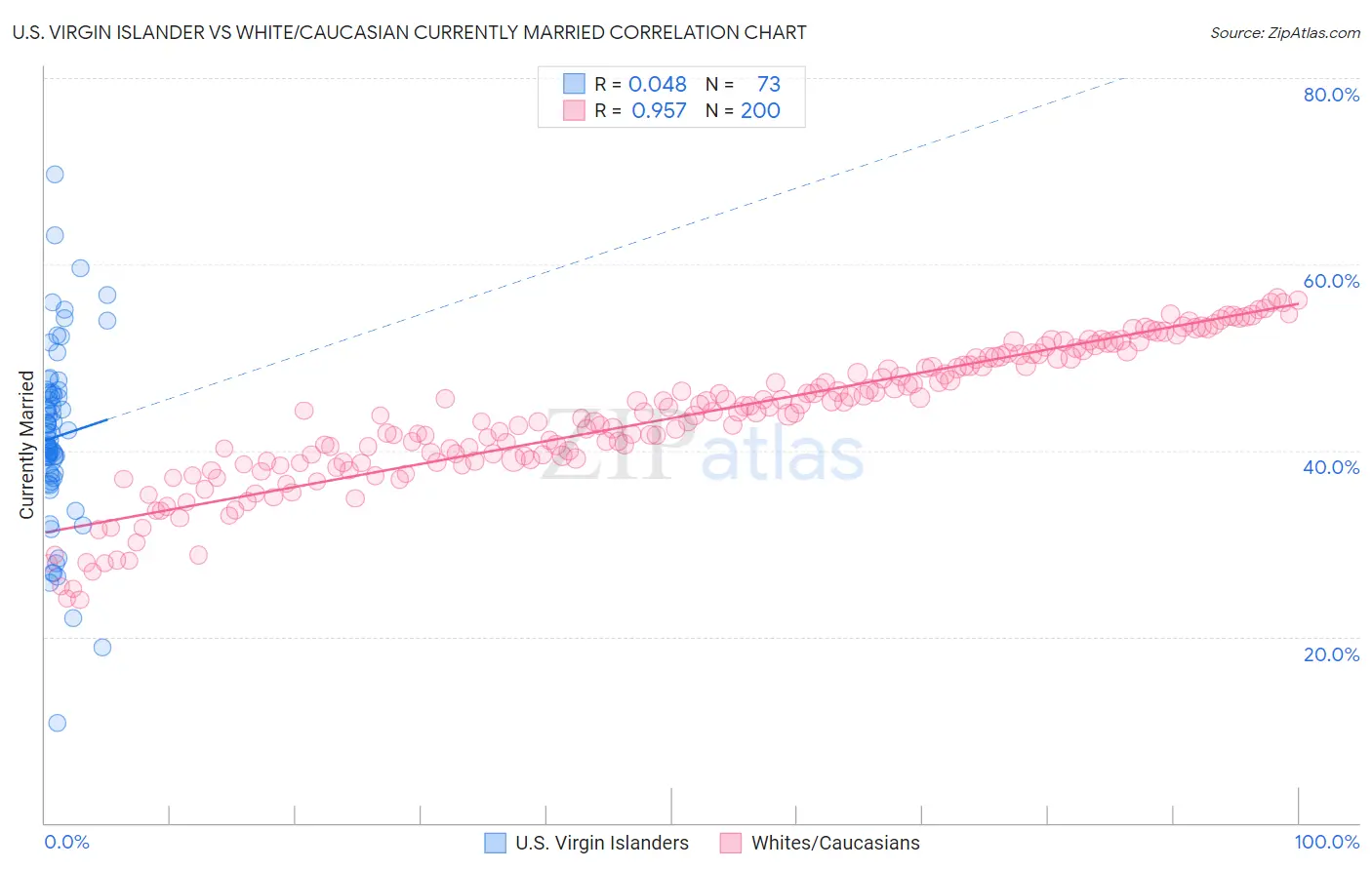 U.S. Virgin Islander vs White/Caucasian Currently Married