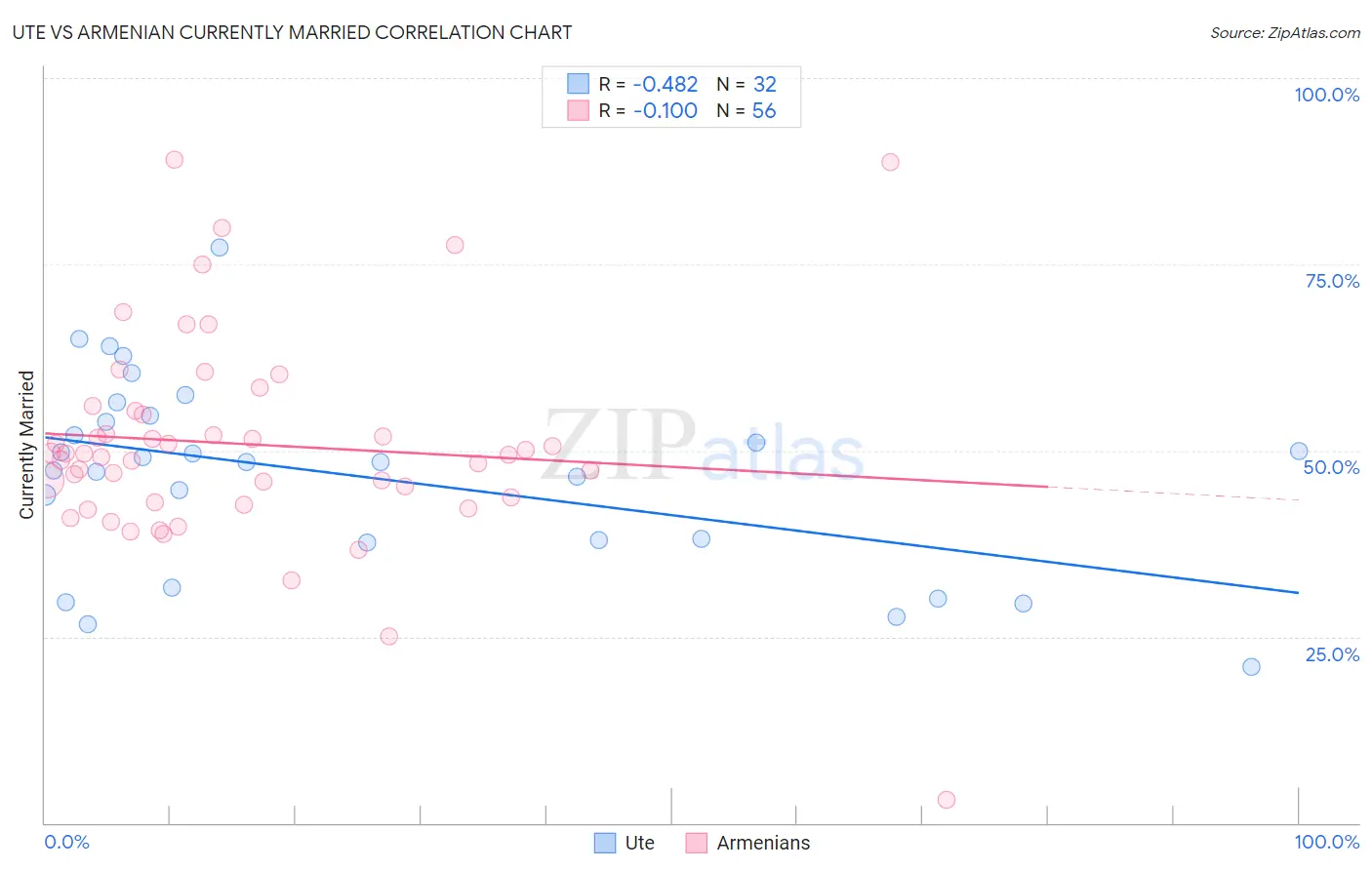 Ute vs Armenian Currently Married