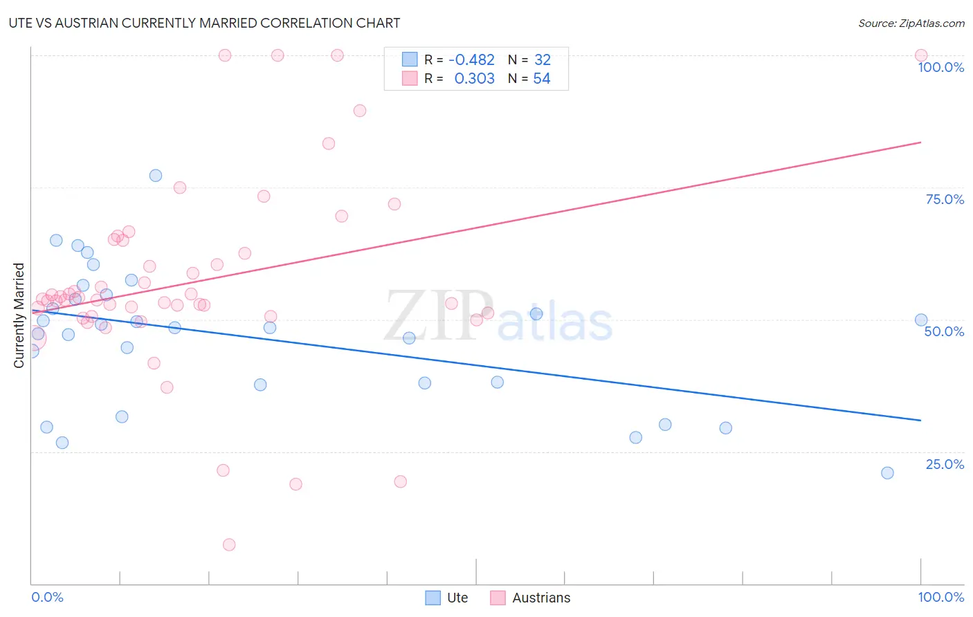 Ute vs Austrian Currently Married