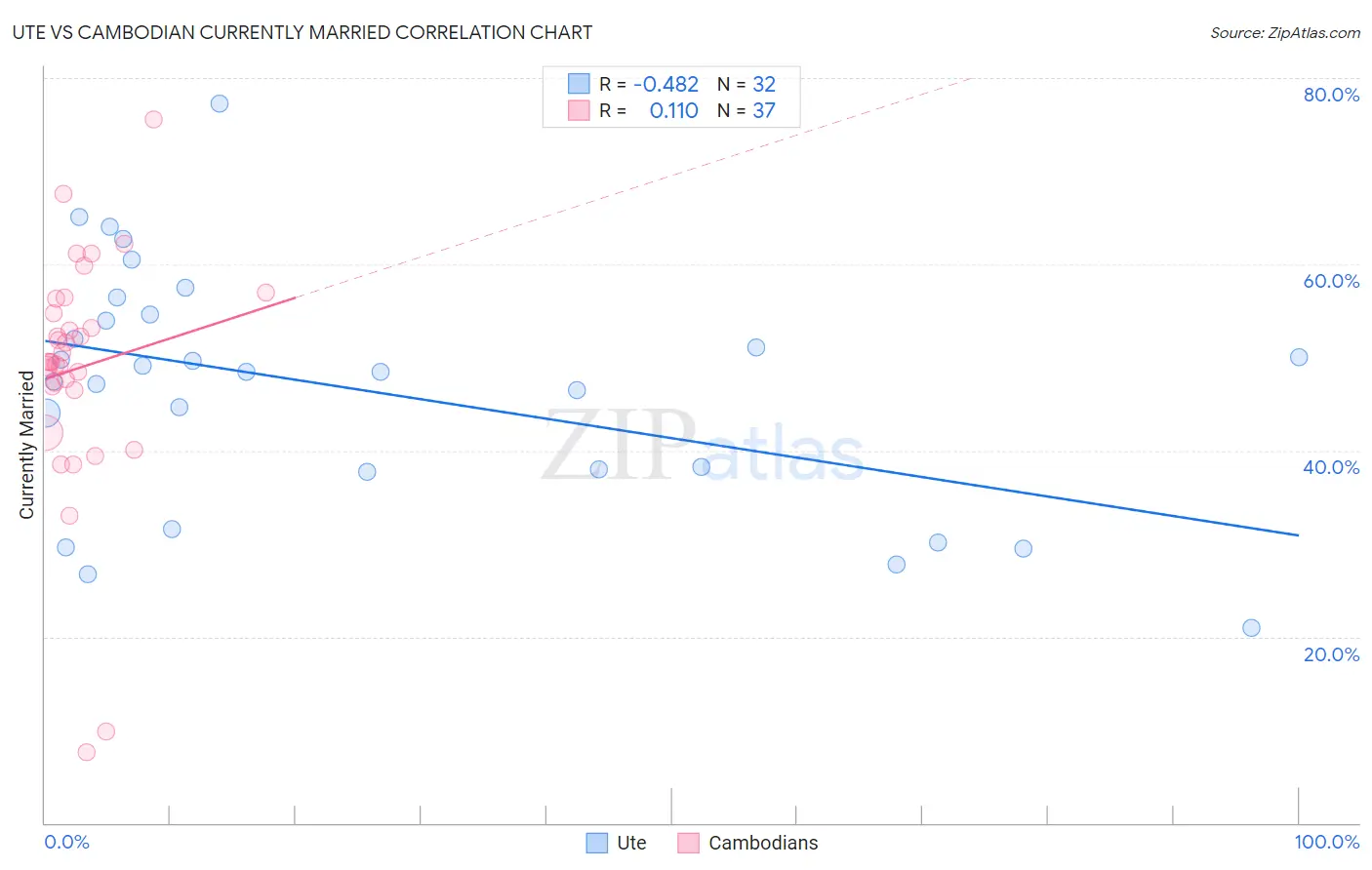 Ute vs Cambodian Currently Married