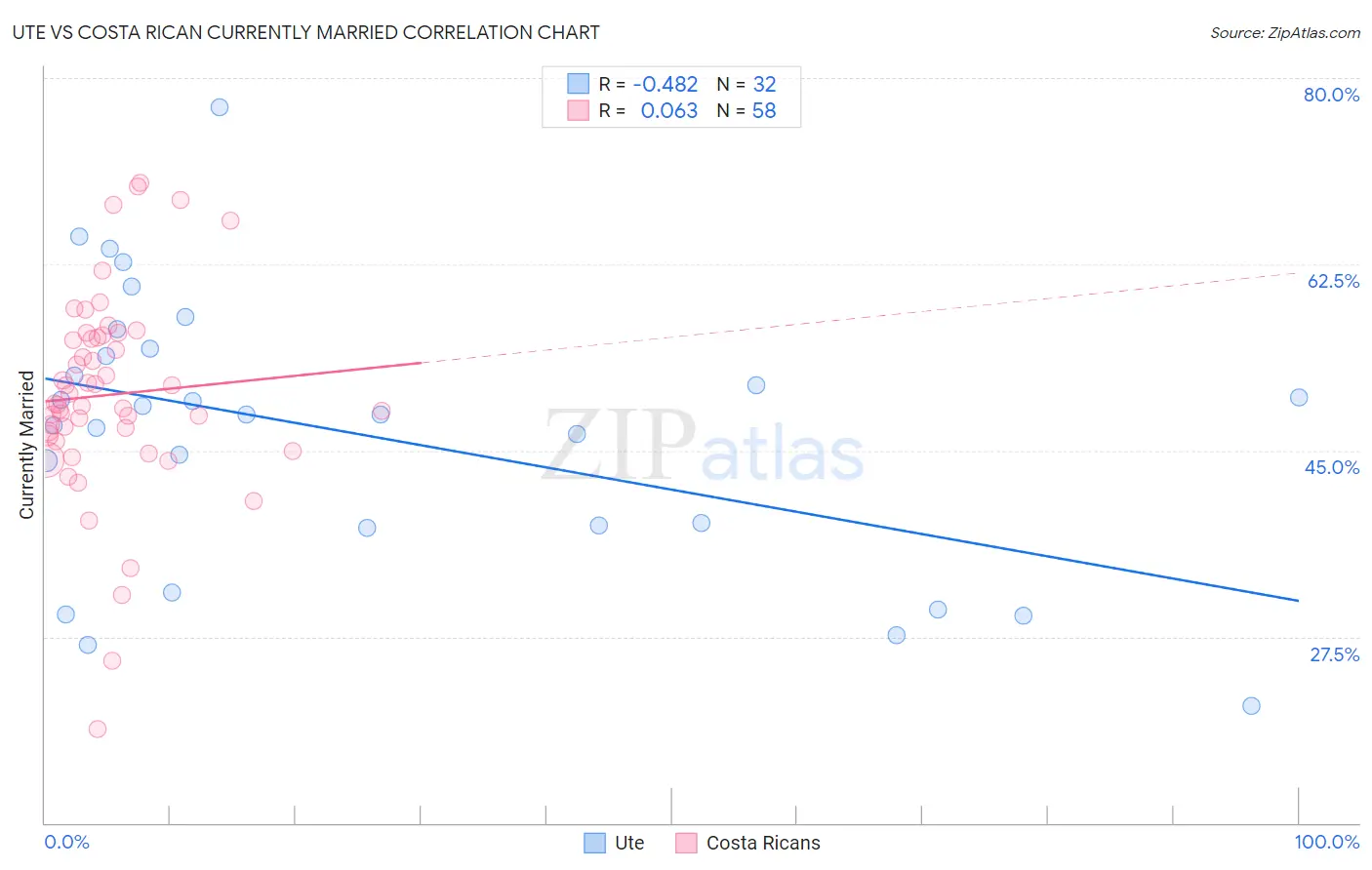 Ute vs Costa Rican Currently Married