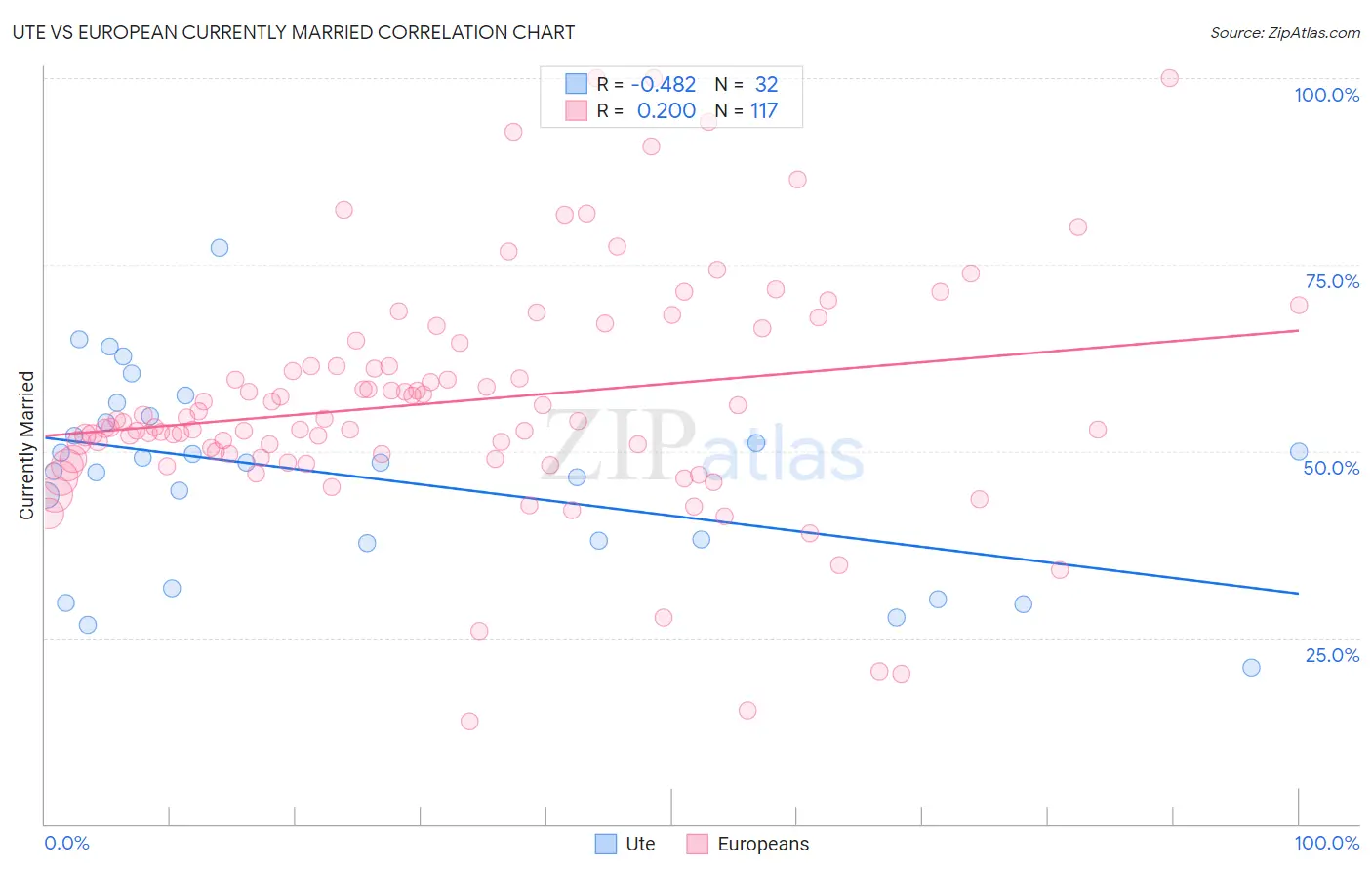 Ute vs European Currently Married