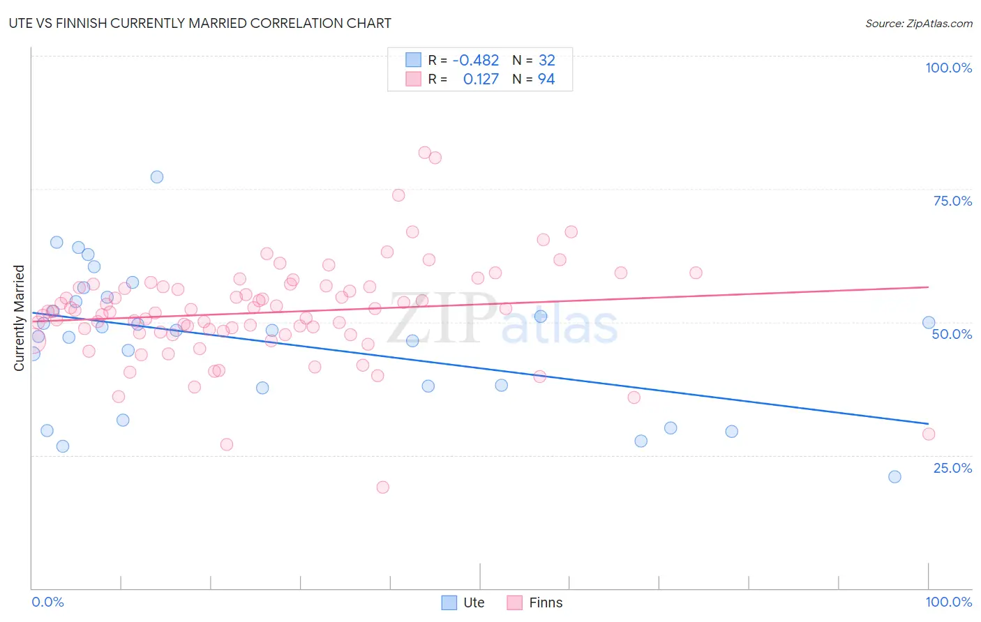 Ute vs Finnish Currently Married