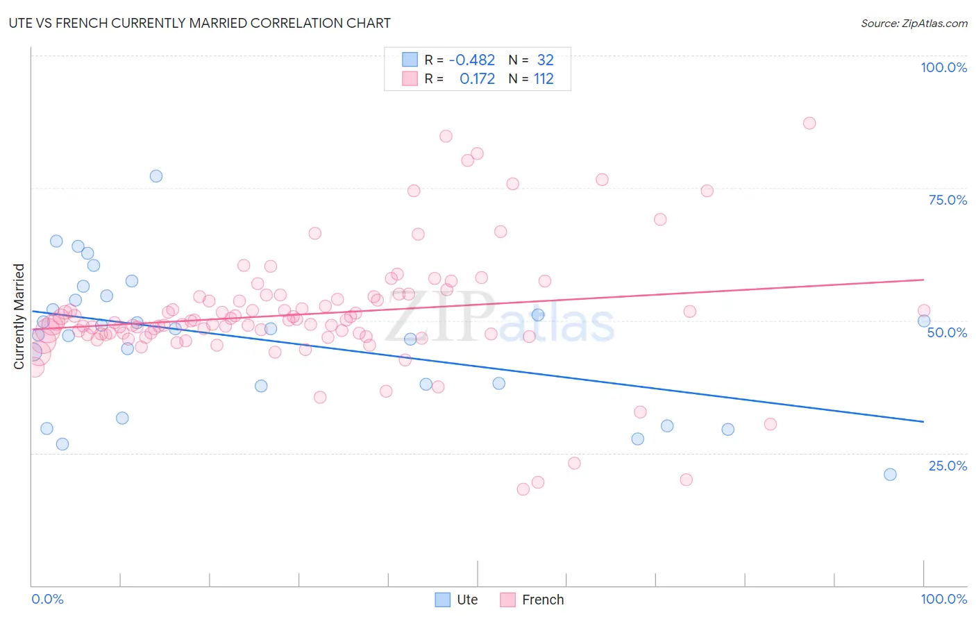 Ute vs French Currently Married